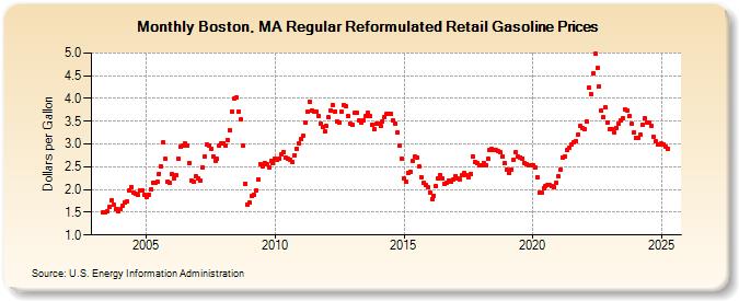 Boston, MA Regular Reformulated Retail Gasoline Prices (Dollars per Gallon)