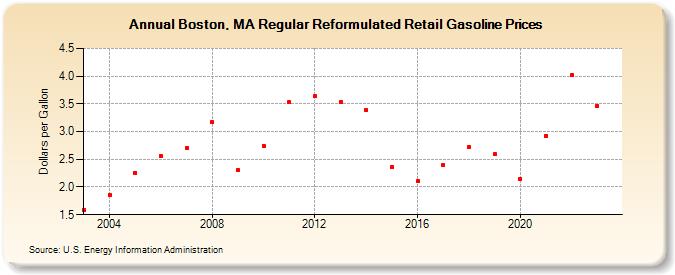 Boston, MA Regular Reformulated Retail Gasoline Prices (Dollars per Gallon)