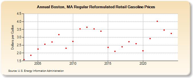 Boston, MA Regular Reformulated Retail Gasoline Prices (Dollars per Gallon)