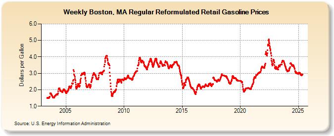 Weekly Boston, MA Regular Reformulated Retail Gasoline Prices (Dollars per Gallon)