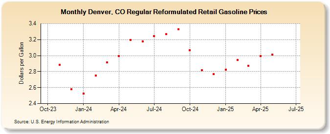 Denver, CO Regular Reformulated Retail Gasoline Prices (Dollars per Gallon)