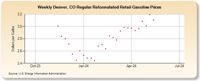 Weekly Denver, CO Regular Reformulated Retail Gasoline Prices (Dollars per Gallon)