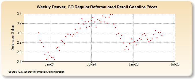 Weekly Denver, CO Regular Reformulated Retail Gasoline Prices (Dollars per Gallon)