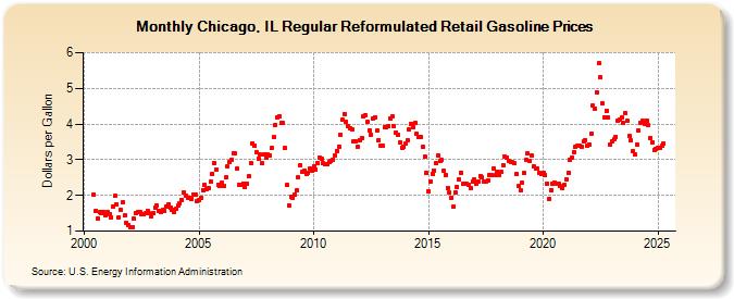 Chicago, IL Regular Reformulated Retail Gasoline Prices (Dollars per Gallon)