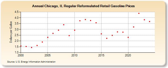 Chicago, IL Regular Reformulated Retail Gasoline Prices (Dollars per Gallon)