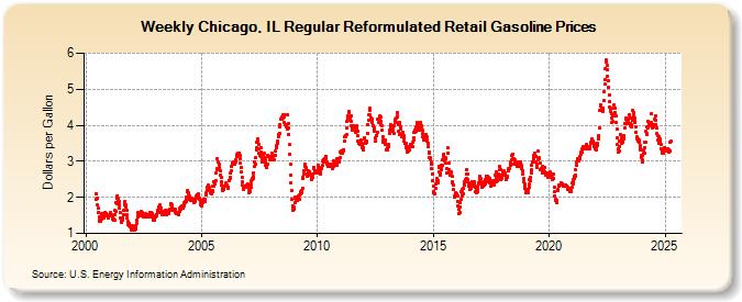 Weekly Chicago, IL Regular Reformulated Retail Gasoline Prices (Dollars per Gallon)