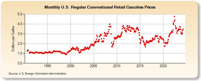 U.S. Regular Conventional Retail Gasoline Prices (Dollars per Gallon)