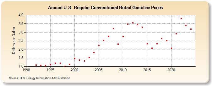 U.S. Regular Conventional Retail Gasoline Prices (Dollars per Gallon)