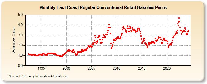 East Coast Regular Conventional Retail Gasoline Prices (Dollars per Gallon)