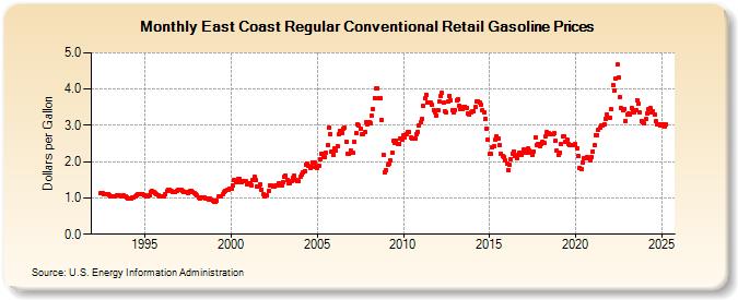 East Coast Regular Conventional Retail Gasoline Prices (Dollars per Gallon)