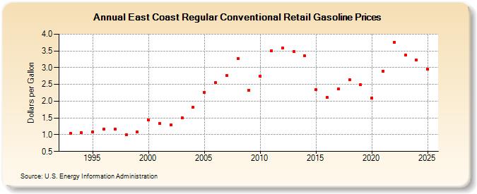East Coast Regular Conventional Retail Gasoline Prices (Dollars per Gallon)