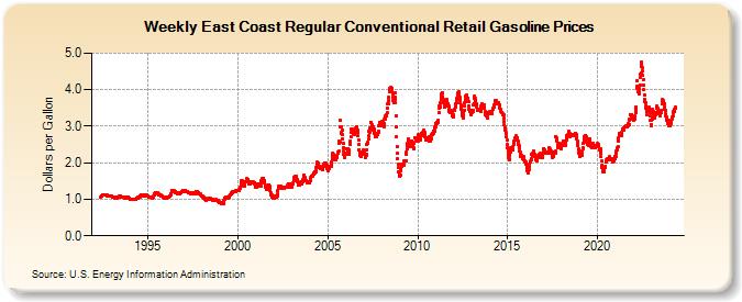 Weekly East Coast Regular Conventional Retail Gasoline Prices (Dollars per Gallon)