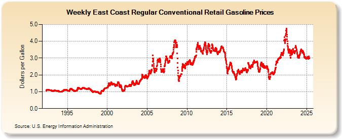 Weekly East Coast Regular Conventional Retail Gasoline Prices (Dollars per Gallon)