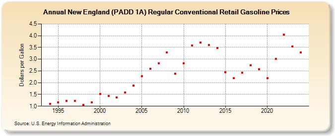 New England (PADD 1A) Regular Conventional Retail Gasoline Prices (Dollars per Gallon)