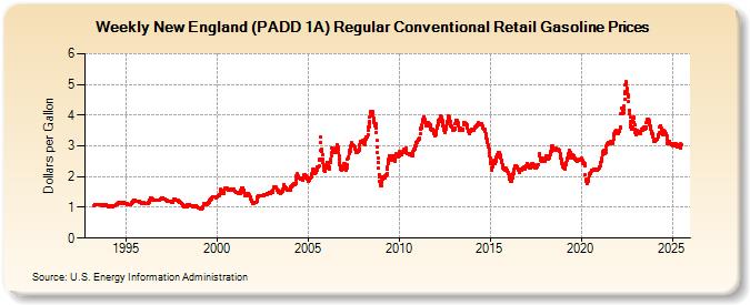 Weekly New England (PADD 1A) Regular Conventional Retail Gasoline Prices (Dollars per Gallon)