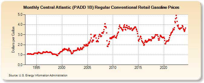 Central Atlantic (PADD 1B) Regular Conventional Retail Gasoline Prices (Dollars per Gallon)