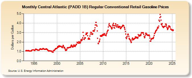 Central Atlantic (PADD 1B) Regular Conventional Retail Gasoline Prices (Dollars per Gallon)