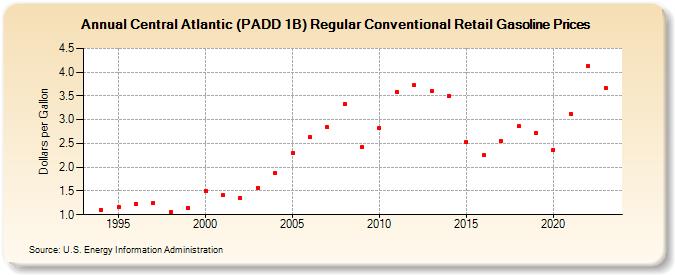 Central Atlantic (PADD 1B) Regular Conventional Retail Gasoline Prices (Dollars per Gallon)