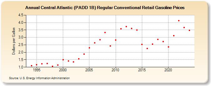 Central Atlantic (PADD 1B) Regular Conventional Retail Gasoline Prices (Dollars per Gallon)