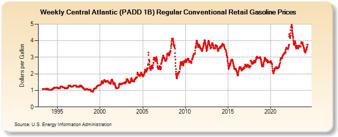 Weekly Central Atlantic (PADD 1B) Regular Conventional Retail Gasoline Prices (Dollars per Gallon)