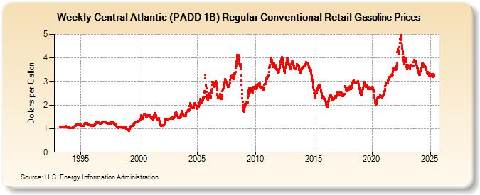 Weekly Central Atlantic (PADD 1B) Regular Conventional Retail Gasoline Prices (Dollars per Gallon)