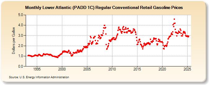 Lower Atlantic (PADD 1C) Regular Conventional Retail Gasoline Prices (Dollars per Gallon)