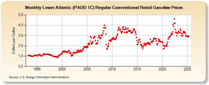 Lower Atlantic (PADD 1C) Regular Conventional Retail Gasoline Prices (Dollars per Gallon)