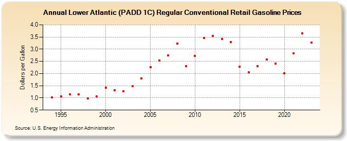 Lower Atlantic (PADD 1C) Regular Conventional Retail Gasoline Prices (Dollars per Gallon)