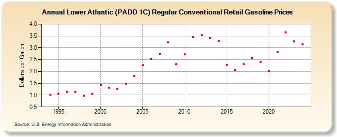 Lower Atlantic (PADD 1C) Regular Conventional Retail Gasoline Prices (Dollars per Gallon)