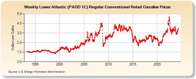 Weekly Lower Atlantic (PADD 1C) Regular Conventional Retail Gasoline Prices (Dollars per Gallon)