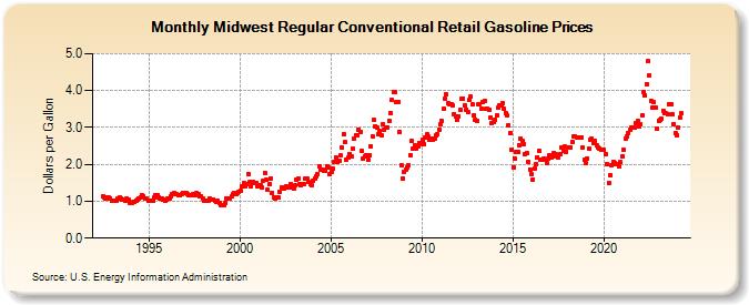 Midwest Regular Conventional Retail Gasoline Prices (Dollars per Gallon)