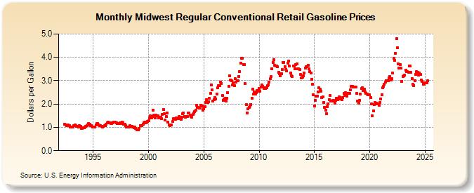 Midwest Regular Conventional Retail Gasoline Prices (Dollars per Gallon)