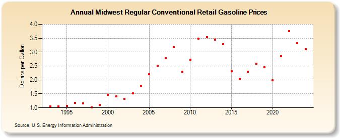 Midwest Regular Conventional Retail Gasoline Prices (Dollars per Gallon)