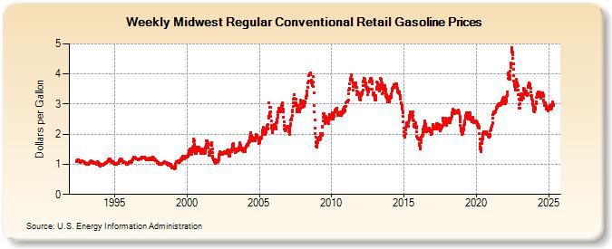 Weekly Midwest Regular Conventional Retail Gasoline Prices (Dollars per Gallon)