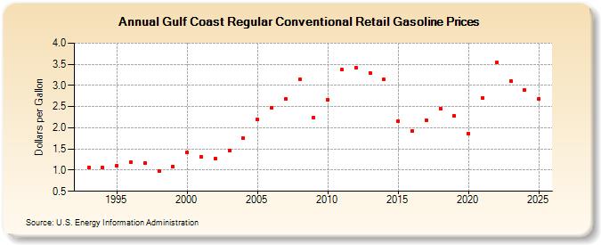 Gulf Coast Regular Conventional Retail Gasoline Prices (Dollars per Gallon)