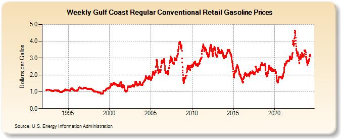 Weekly Gulf Coast Regular Conventional Retail Gasoline Prices (Dollars per Gallon)