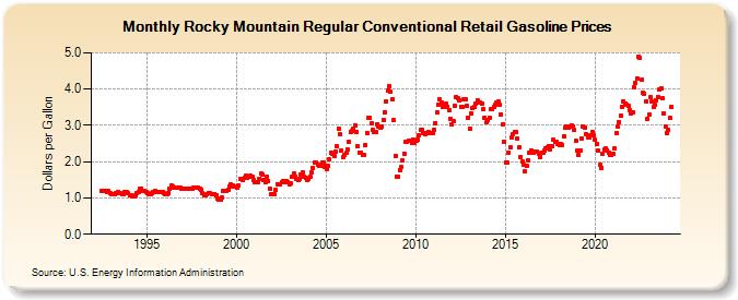 Rocky Mountain Regular Conventional Retail Gasoline Prices (Dollars per Gallon)
