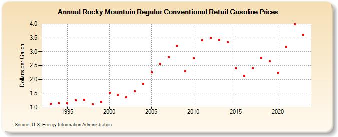 Rocky Mountain Regular Conventional Retail Gasoline Prices (Dollars per Gallon)