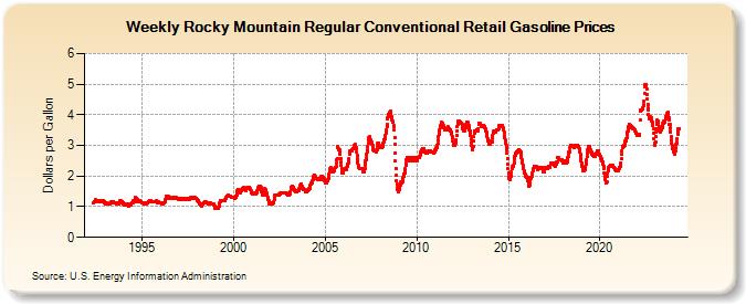 Weekly Rocky Mountain Regular Conventional Retail Gasoline Prices (Dollars per Gallon)