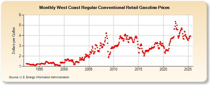 West Coast Regular Conventional Retail Gasoline Prices (Dollars per Gallon)