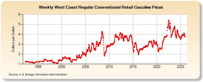 Weekly West Coast Regular Conventional Retail Gasoline Prices (Dollars per Gallon)