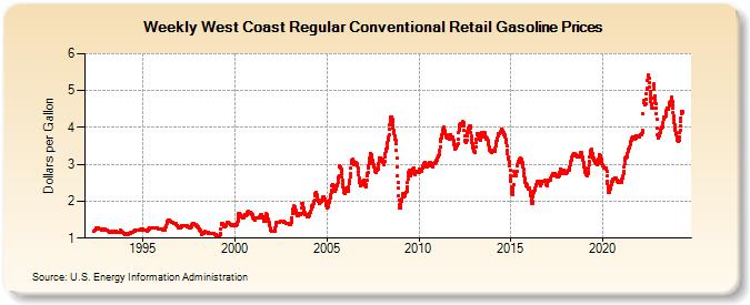 Weekly West Coast Regular Conventional Retail Gasoline Prices (Dollars per Gallon)
