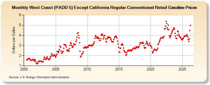 West Coast (PADD 5) Except California Regular Conventional Retail Gasoline Prices (Dollars per Gallon)