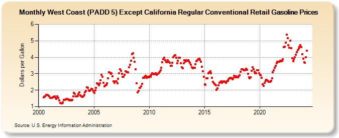West Coast (PADD 5) Except California Regular Conventional Retail Gasoline Prices (Dollars per Gallon)
