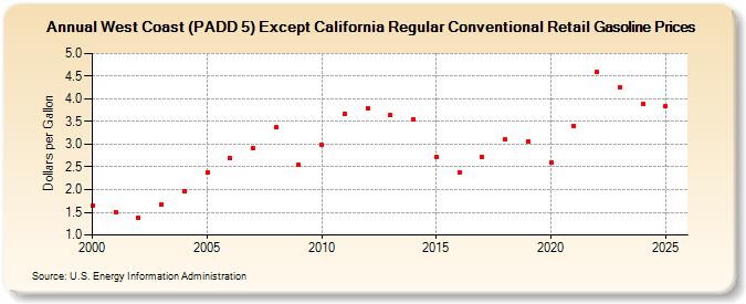 West Coast (PADD 5) Except California Regular Conventional Retail Gasoline Prices (Dollars per Gallon)