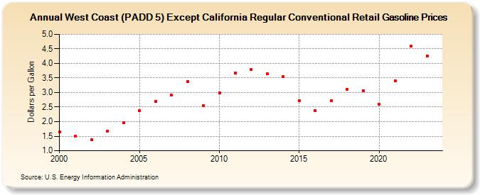West Coast (PADD 5) Except California Regular Conventional Retail Gasoline Prices (Dollars per Gallon)