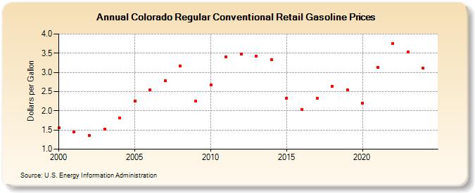 Colorado Regular Conventional Retail Gasoline Prices (Dollars per Gallon)