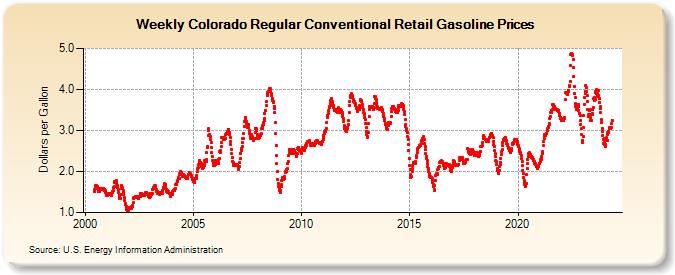 Weekly Colorado Regular Conventional Retail Gasoline Prices (Dollars per Gallon)
