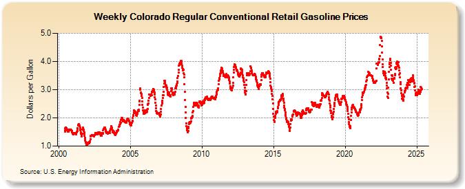 Weekly Colorado Regular Conventional Retail Gasoline Prices (Dollars per Gallon)