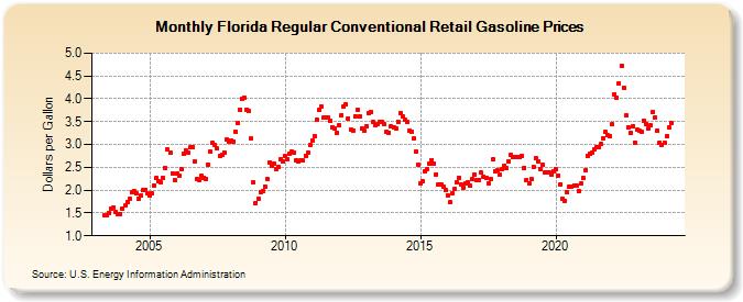 Florida Regular Conventional Retail Gasoline Prices (Dollars per Gallon)